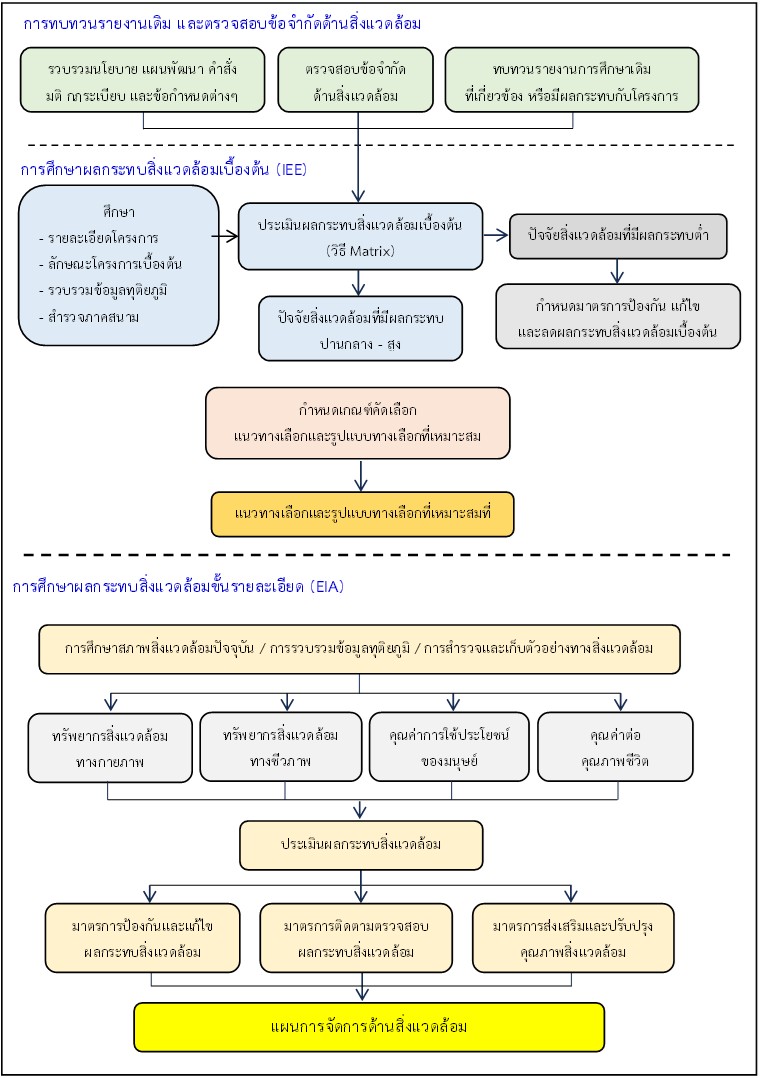 รายละเอียดโครงการ